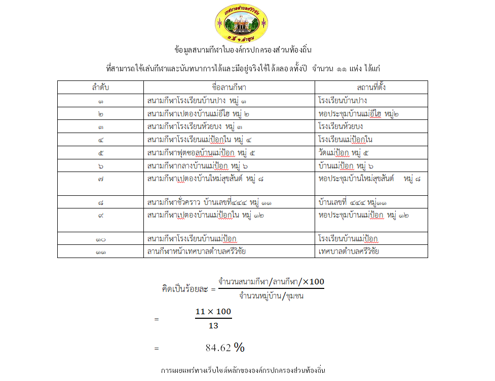 ตัวชี้วัดที่ 43 จำนวนลานกีฬา/สนามกีฬาที่องค์กรปครองส่วนท้องถิ่นดำเนินการจัดให้มีเพื่อประชาชนได้ใช้ในการเเข่งขันกีฬา